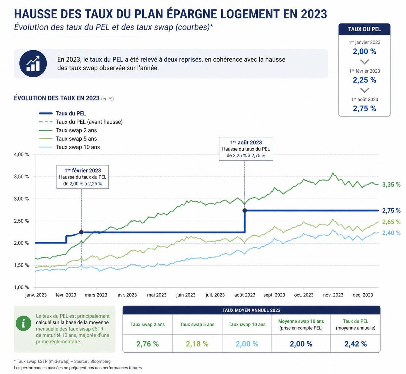 découvrez tout ce qu'il faut savoir sur les taux du plan épargne logement en 2023 dans ce guide complet, pour optimiser votre épargne et préparer votre projet immobilier.
