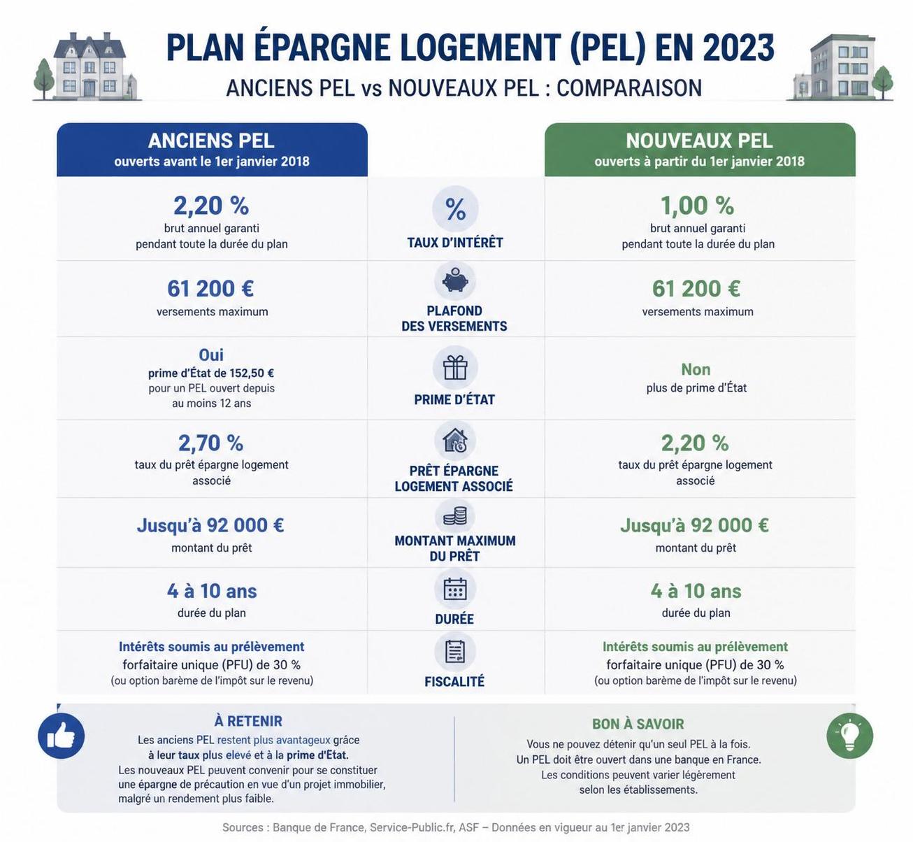 découvrez tout ce qu'il faut savoir sur les taux du plan épargne logement en 2023 grâce à notre guide complet, pour optimiser votre épargne et vos projets immobiliers.