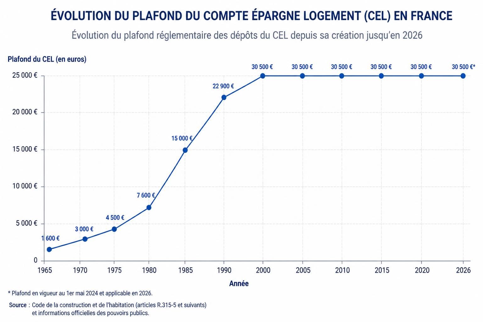 découvrez le plafond du compte épargne logement en 2026 et apprenez comment en profiter pour financer vos projets immobiliers efficacement.